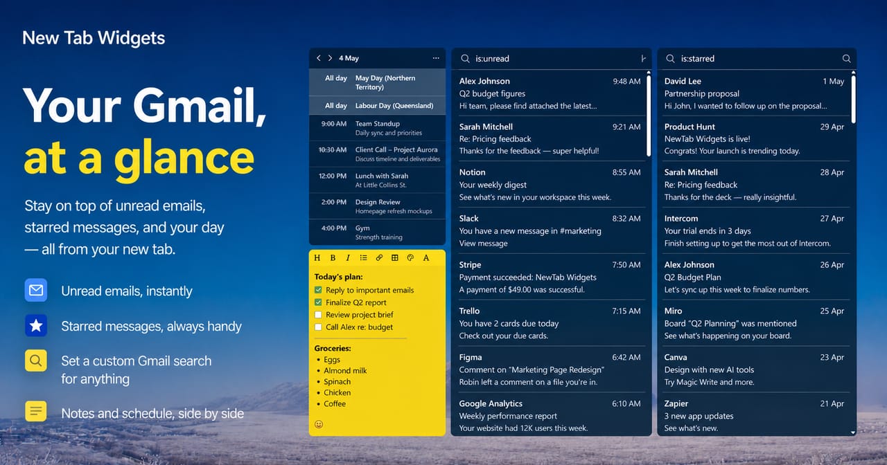 A promotional graphic for “Tab Widgets” showing a customizable browser new tab dashboard. On the left, large text reads “Your Gmail, at a glance,” with bullet points highlighting features like viewing unread emails, starred messages, setting custom Gmail searches, and using notes alongside a schedule. On the right, a mock interface displays three columns: a calendar with daily events, an email list filtered by “is:unread,” and another filtered by “is:starred.” A yellow sticky note widget with a to-do list and groceries appears in front, demonstrating productivity tools integrated into the dashboard.
