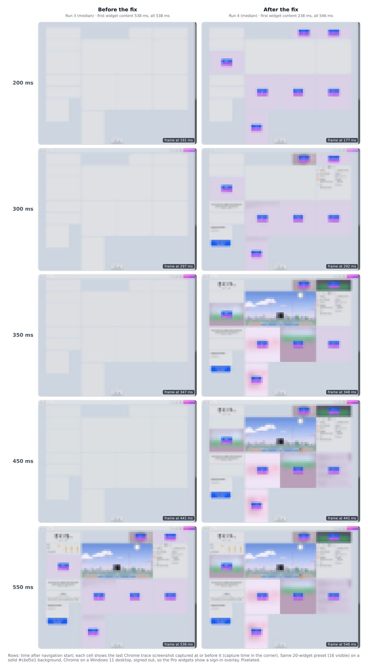 Two columns of pixelated new tab screenshots at 200, 300, 350, 450 and 550 ms. Before the fix: empty widget frames until 550 ms, when every widget appears at once. After the fix: the Pro widgets' sign-in overlays appear by 200 ms, the first widget content by 300 ms, most of the dashboard by 350 ms, and the weather widget at 550 ms.