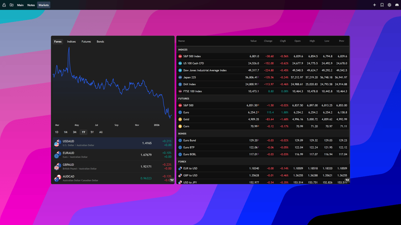 TradingView market dashboard widgets on a customizable Chrome new tab page using Tab Widgets browser extension, featuring a forex chart, currency pairs, and real-time global indices, futures, and bonds data in a dark UI.
